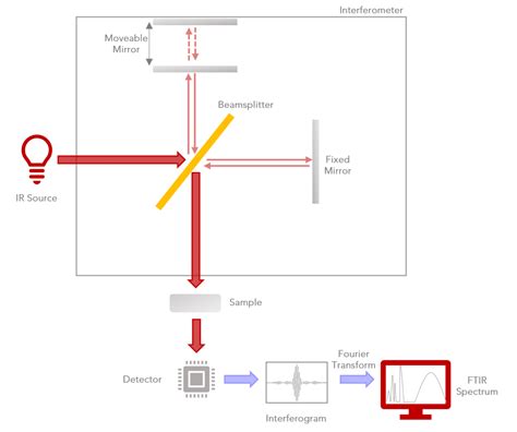 what is ftir used for